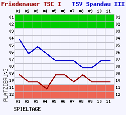 Fieberkurven