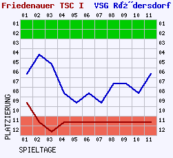 Fieberkurven