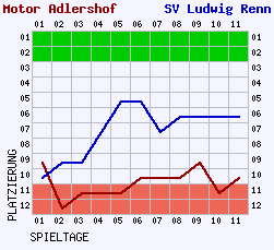 Fieberkurven