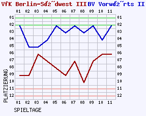 Fieberkurven