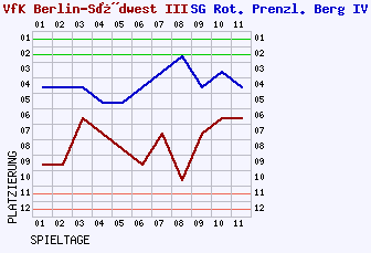 Fieberkurven