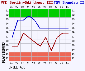 Fieberkurven