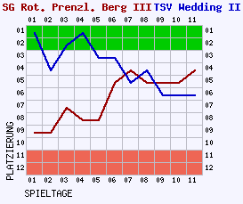 Fieberkurven