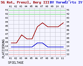 Fieberkurven