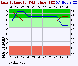 Fieberkurven