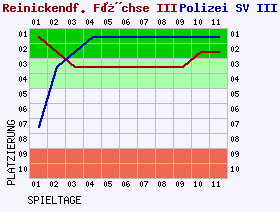 Fieberkurven