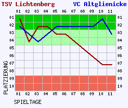 Fieberkurven