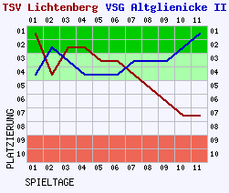 Fieberkurven