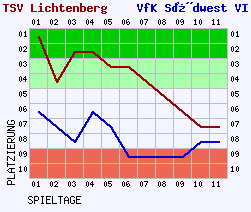 Fieberkurven