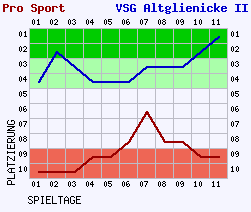 Fieberkurven