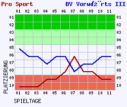 Fieberkurven