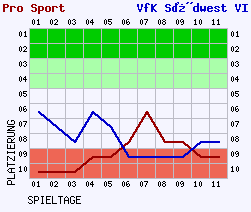 Fieberkurven