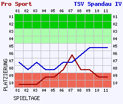 Fieberkurven