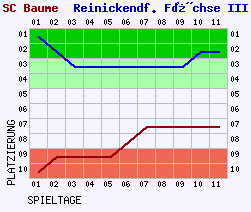 Fieberkurven