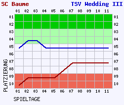 Fieberkurven