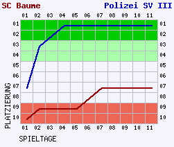 Fieberkurven