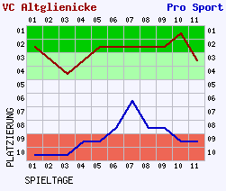 Fieberkurven