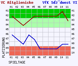 Fieberkurven