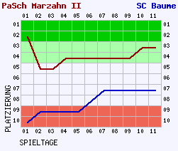 Fieberkurven