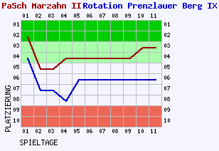 Fieberkurven