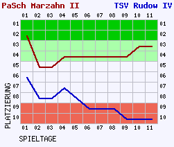 Fieberkurven