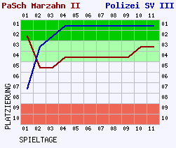 Fieberkurven