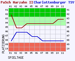 Fieberkurven