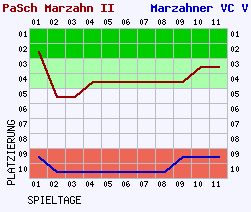 Fieberkurven