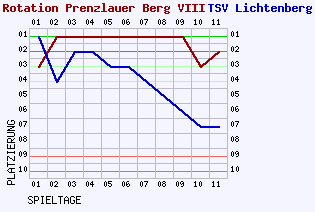 Fieberkurven