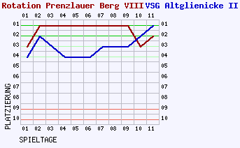 Fieberkurven