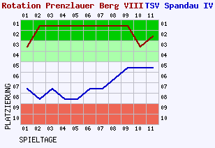 Fieberkurven