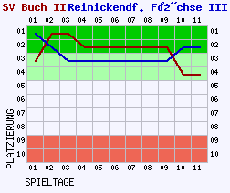 Fieberkurven