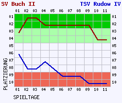 Fieberkurven