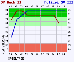 Fieberkurven