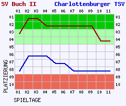 Fieberkurven