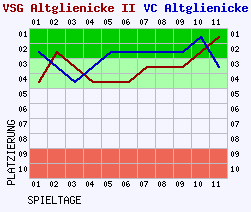 Fieberkurven