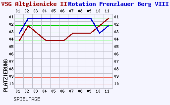 Fieberkurven