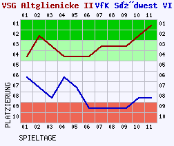 Fieberkurven