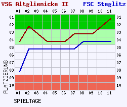 Fieberkurven