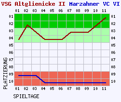 Fieberkurven