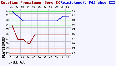 Fieberkurven