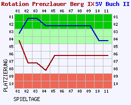 Fieberkurven