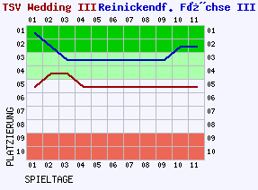 Fieberkurven