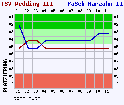 Fieberkurven