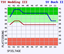 Fieberkurven