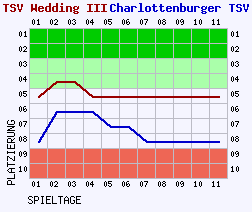 Fieberkurven