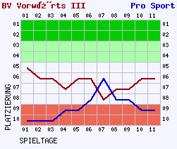 Fieberkurven