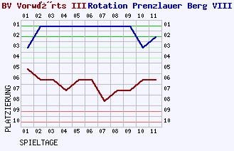 Fieberkurven