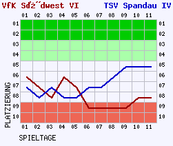 Fieberkurven