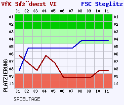 Fieberkurven